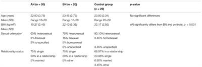 Evolutionary Psychology of Eating Disorders: An Explorative Study in Patients With Anorexia Nervosa and Bulimia Nervosa